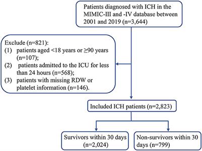 Predictive value of admission red cell distribution width-to-platelet ratio for 30-day death in patients with spontaneous intracerebral hemorrhage: an analysis of the MIMIC database